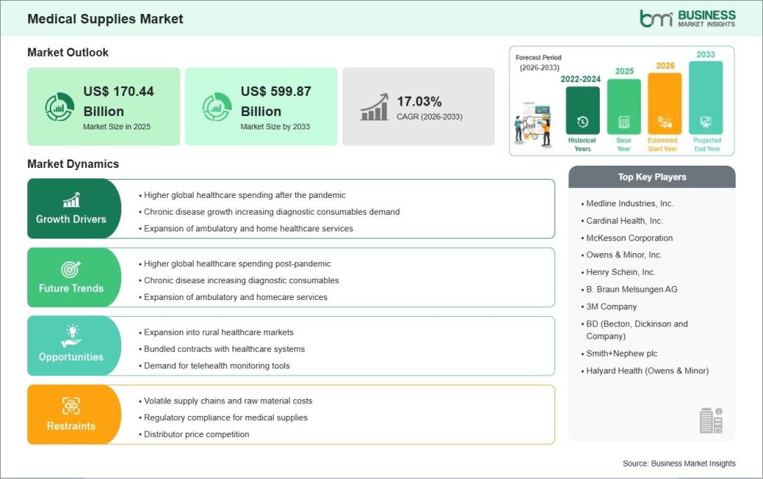 Medical Supplies Market