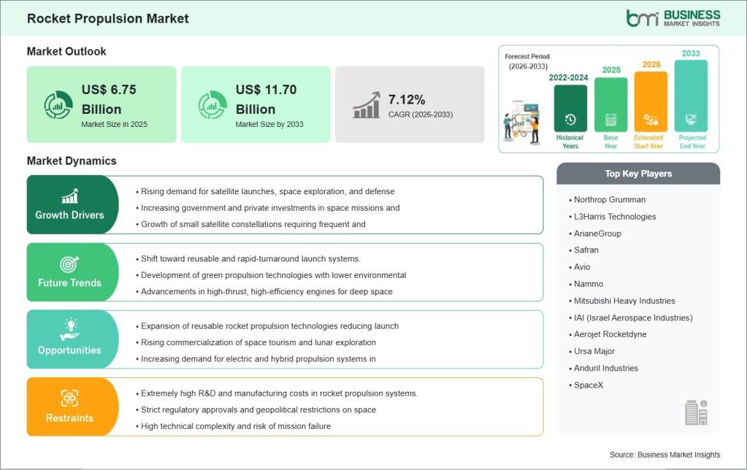 Rocket Propulsion Market