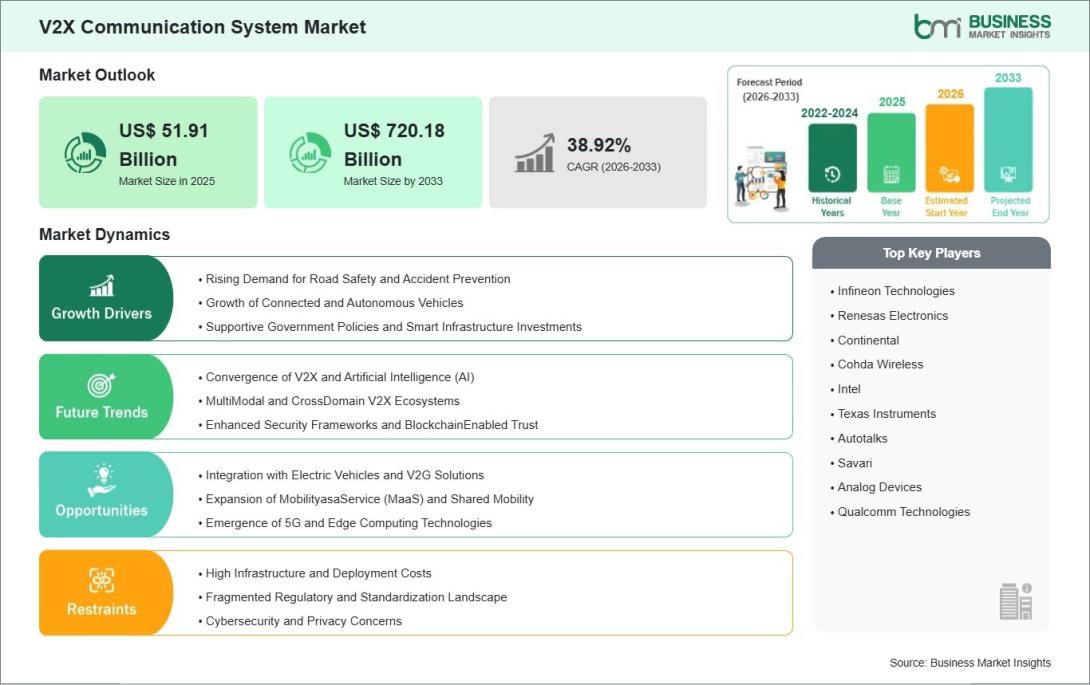 V2X Communication System Market