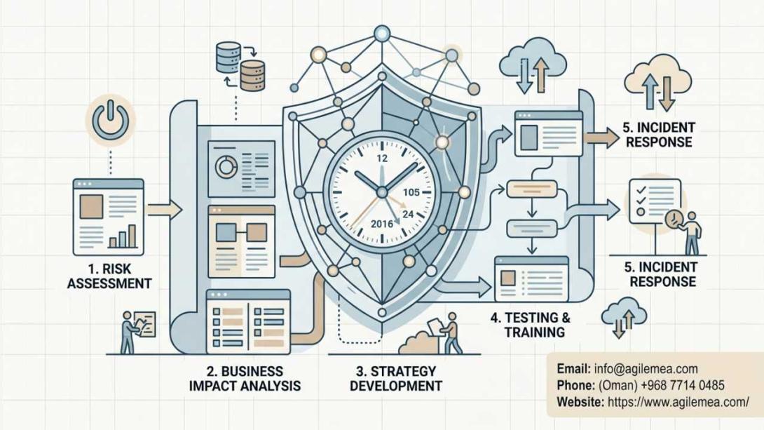 Learn how ISO 22301 consultants and BCM consultants in Oman help organizations build resilience, meet compliance, and recover faster. Agile Advisors delivers practical business continuity solutions for leaders across Oman.