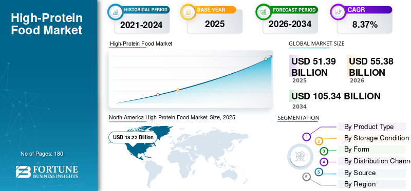 High-Protein Food, High-Protein Food Industry, High-Protein Food Market, High-Protein Food Market Size, High-Protein Food Market Share, High-Protein Food Market Trends, High-Protein Food Market Growth, High-Protein Food Market Demand