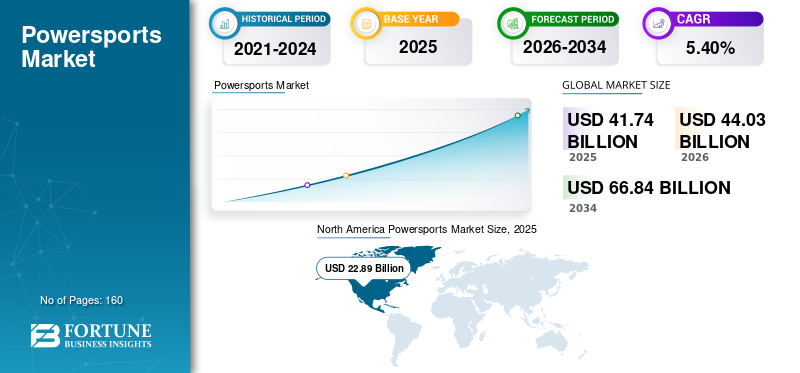 Powersports, Powersports Industry, Powersports Market, Powersports Market Size, Powersports Market Share, Powersports Market Trends, Powersports Market Growth, Powersports Market Demand